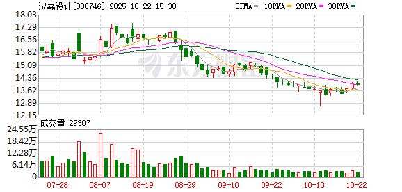 股联社 汉嘉设计：目前有两款自研的6T/10T边缘算力设备 用于支持L2场景的边缘计算